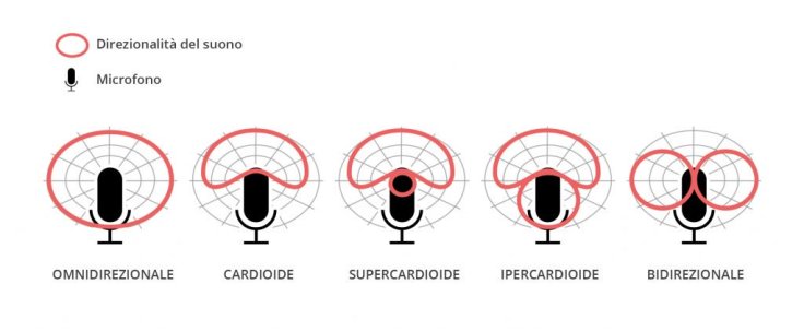 Microfono: capire e conoscere il diagramma polare
