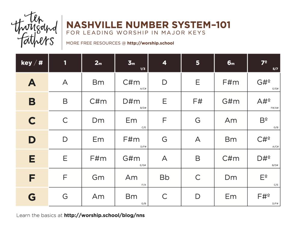 Nashville Number System: regola base per sopravvivere al music biz