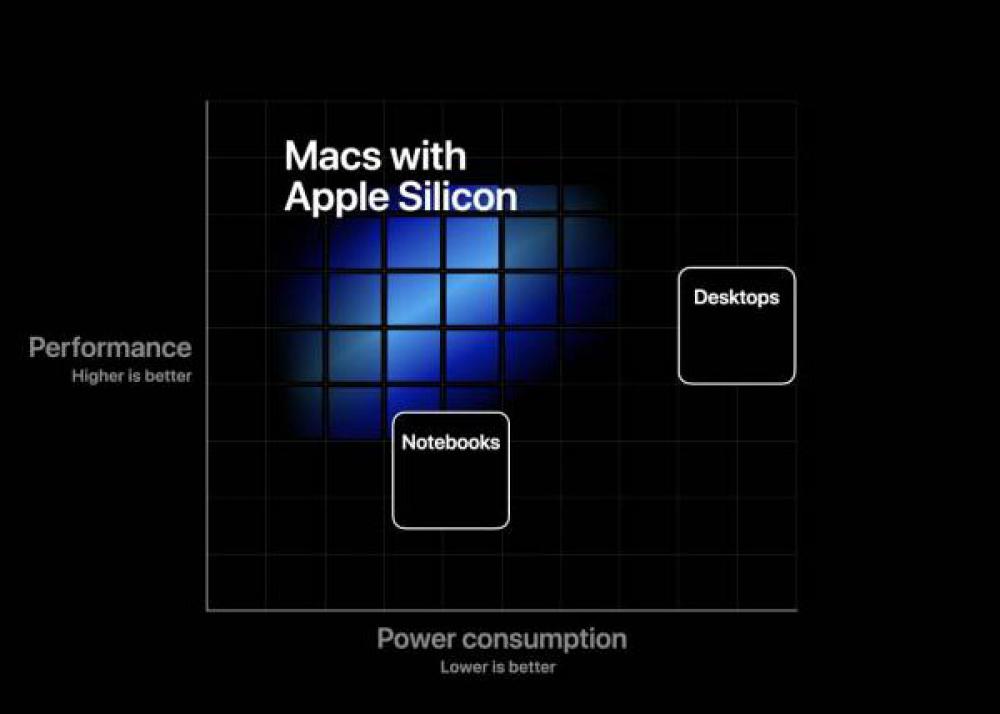 Addio Intel, benvenuto Apple Silicon: passaggio epocale per il Mac