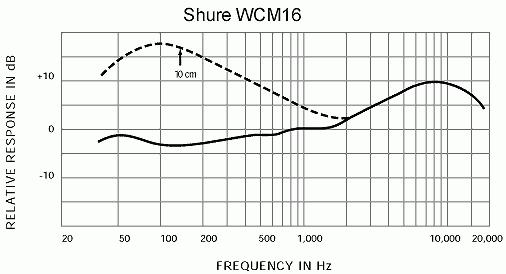 Shure: headset H6 e WCM16T